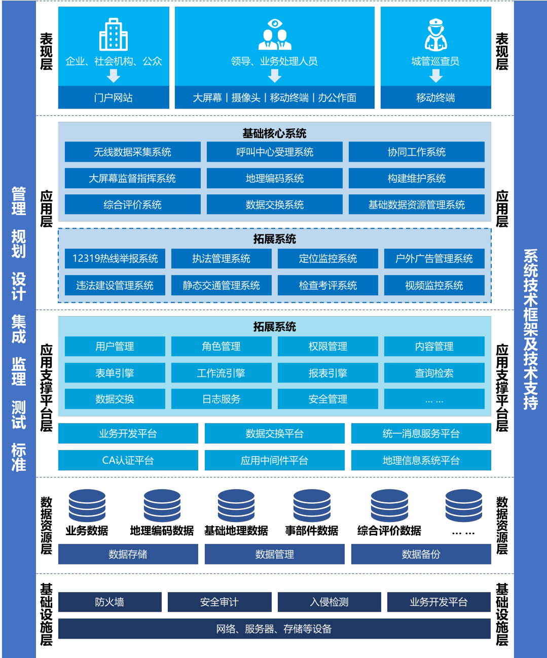 数字城管系统架构
