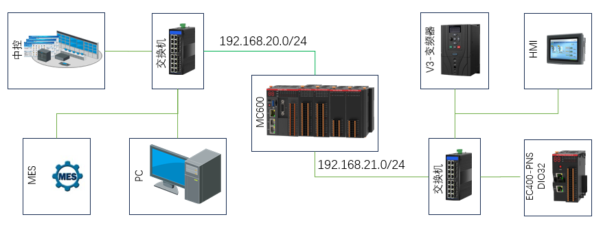 适用的网络场景