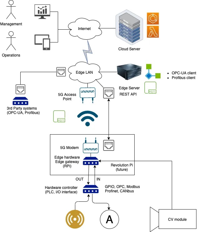 搭建vPLC高级架构示意图