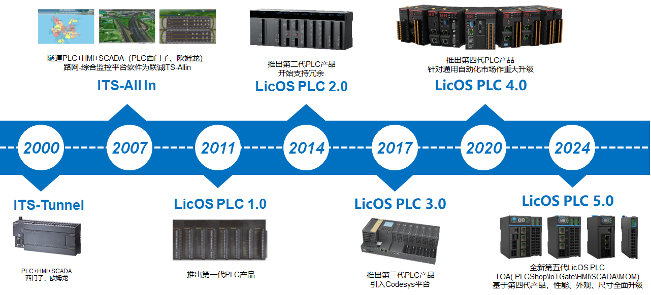 LicOS PLC/PAC 重大成绩