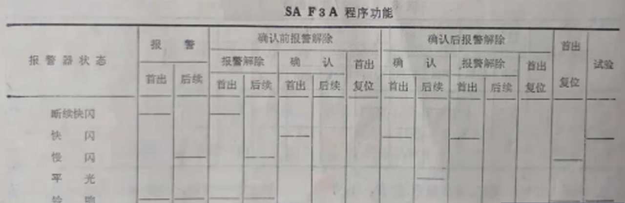 SA F3A程序报警器功效