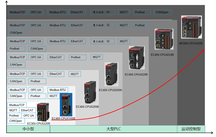 2121非凡国际科技的PLC/PAC全系产品支持EtherCAT