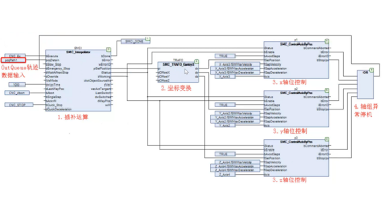 深度剖析｜从理论到实践，，，LicOS PLC/PAC基于G代码插补运动控制的应用