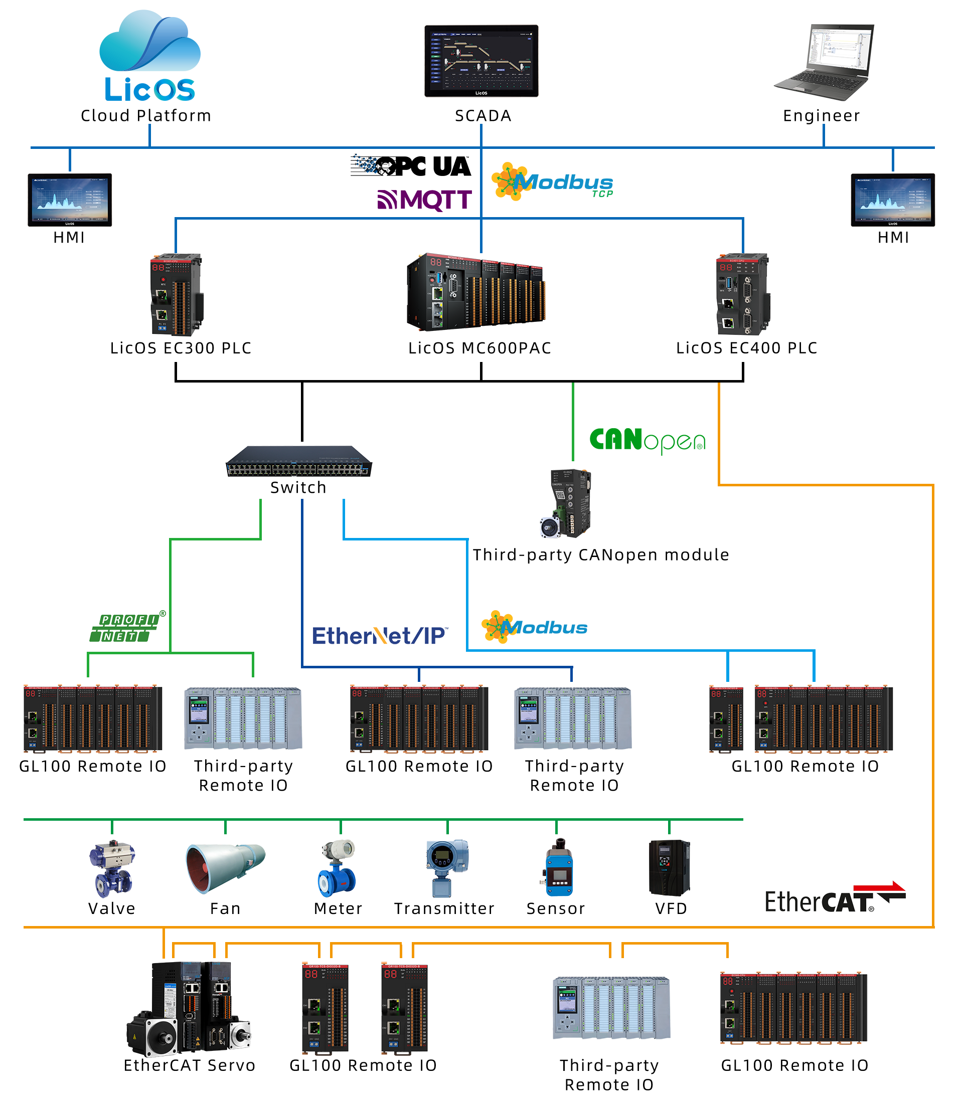 富厚的现场总线及协议