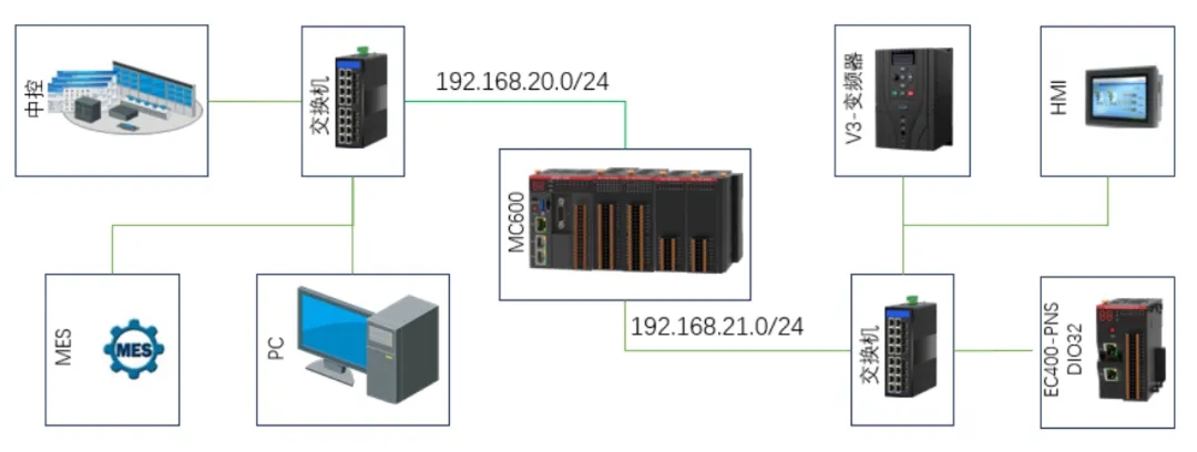 适用的网络场景